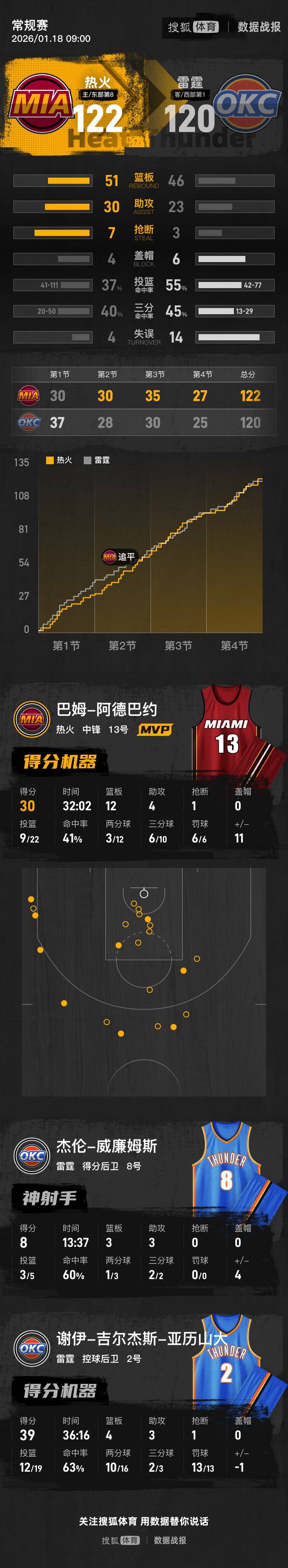 离谱！浓眉哥与50激战热火分钟字母哥关键节点爆冷，迈阿密热火集结日止住颓势(字母哥集锦50佳球)